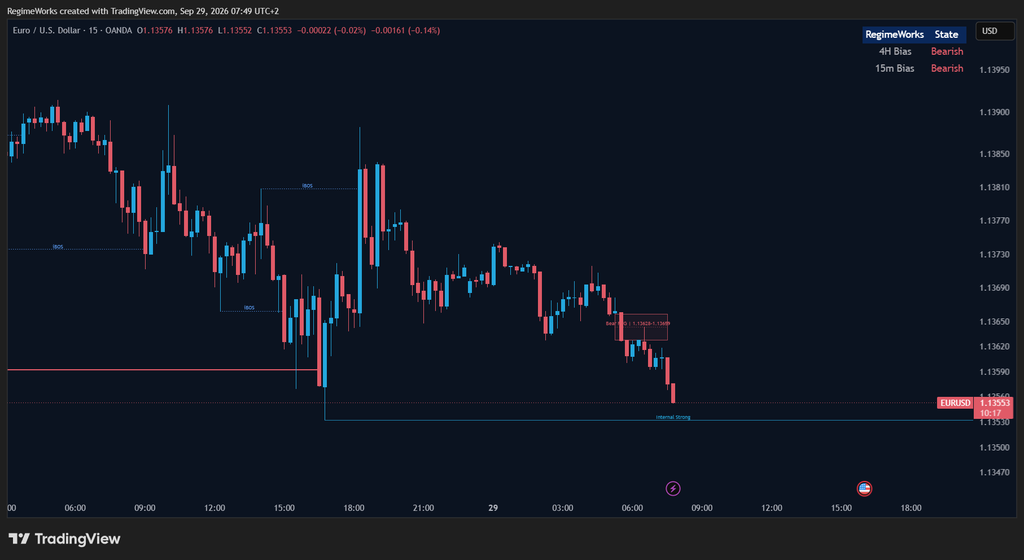 RegimeWorks TradingView indicator displaying EURUSD market structure and multi-timeframe bias.